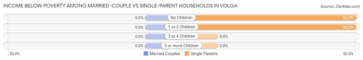 Income Below Poverty Among Married-Couple vs Single-Parent Households in Volga