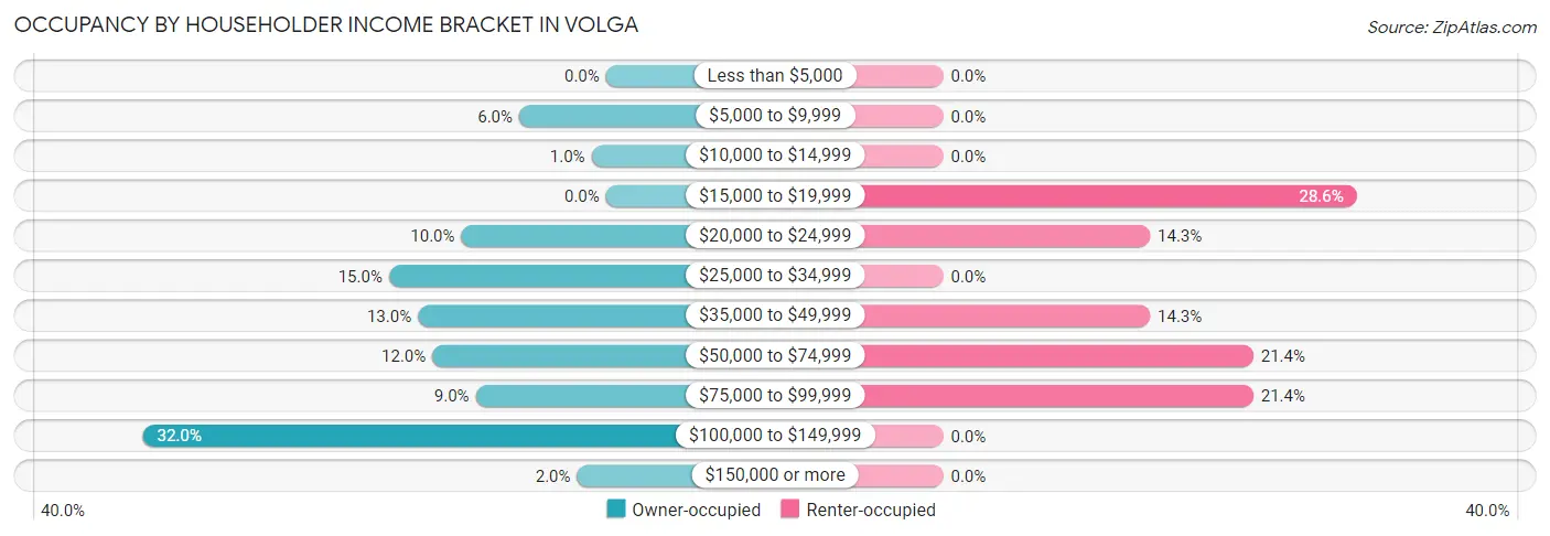 Occupancy by Householder Income Bracket in Volga