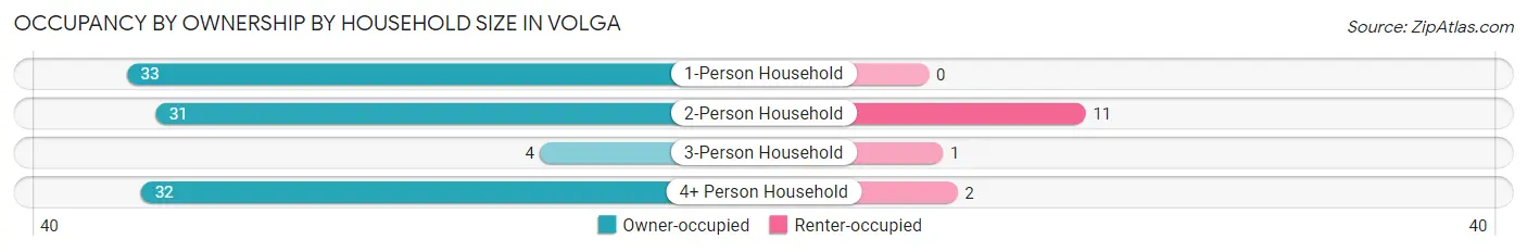 Occupancy by Ownership by Household Size in Volga