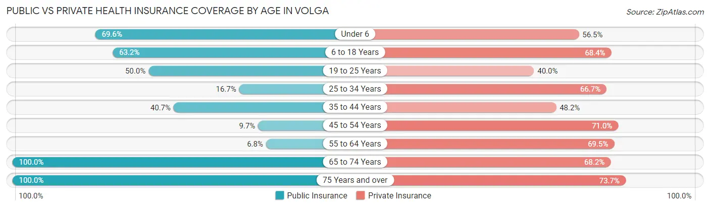 Public vs Private Health Insurance Coverage by Age in Volga