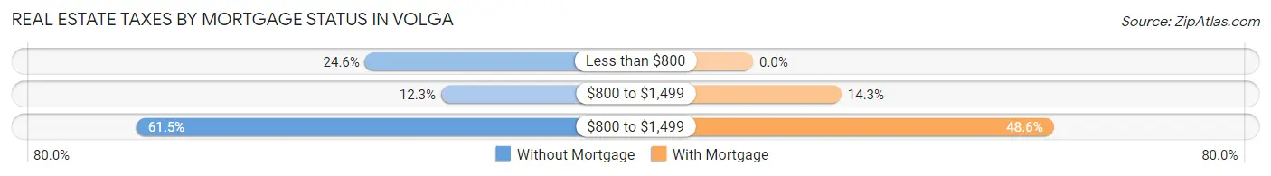 Real Estate Taxes by Mortgage Status in Volga