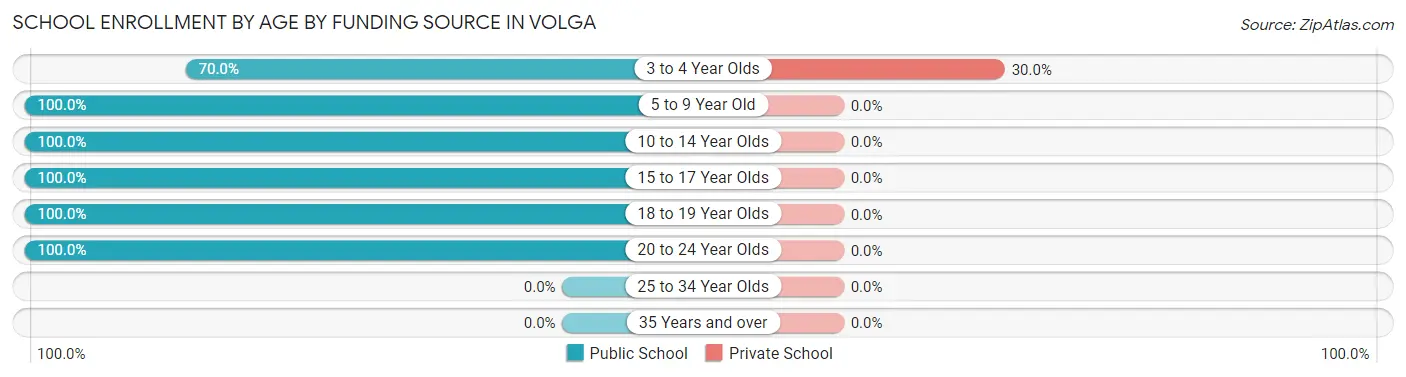 School Enrollment by Age by Funding Source in Volga