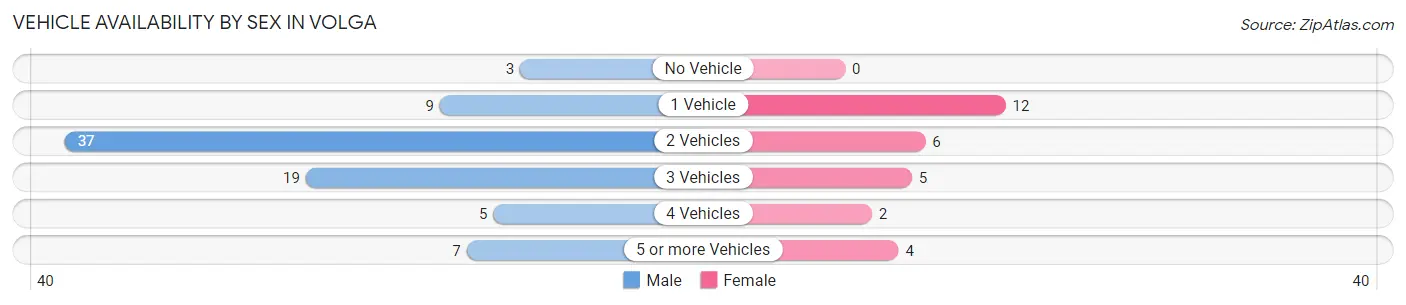 Vehicle Availability by Sex in Volga