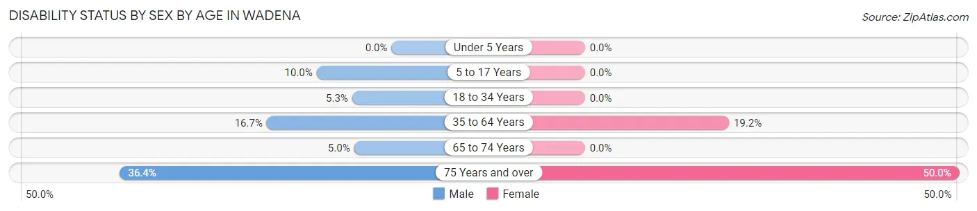 Disability Status by Sex by Age in Wadena