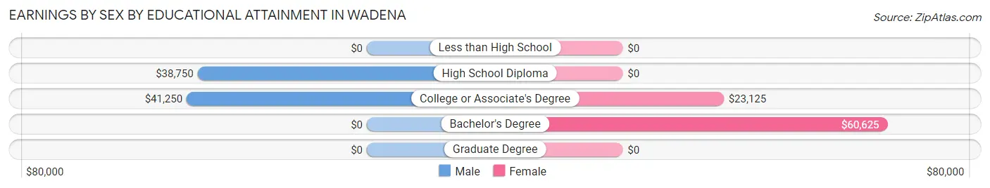 Earnings by Sex by Educational Attainment in Wadena