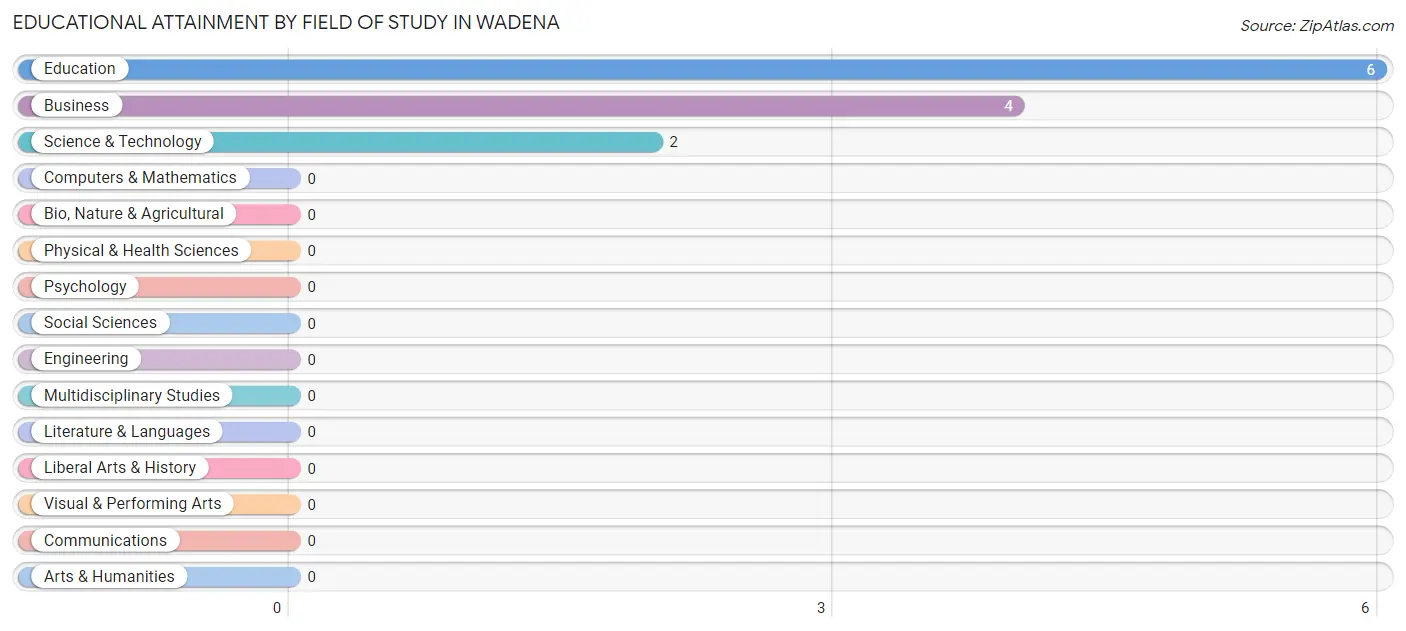 Educational Attainment by Field of Study in Wadena