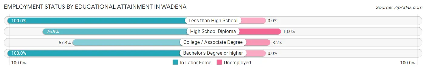 Employment Status by Educational Attainment in Wadena