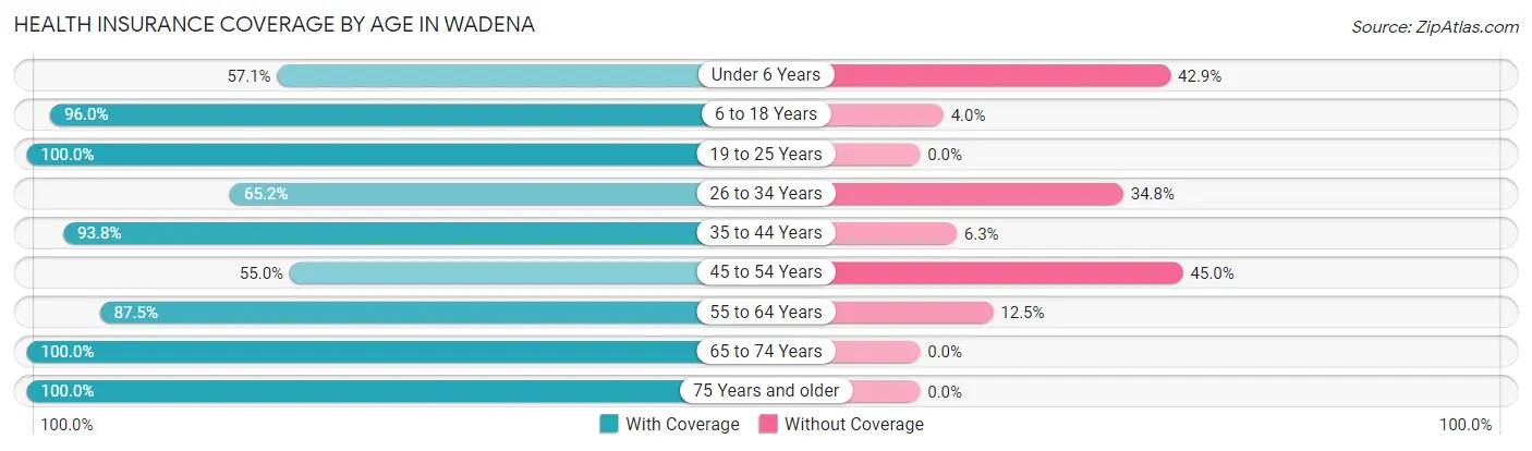 Health Insurance Coverage by Age in Wadena