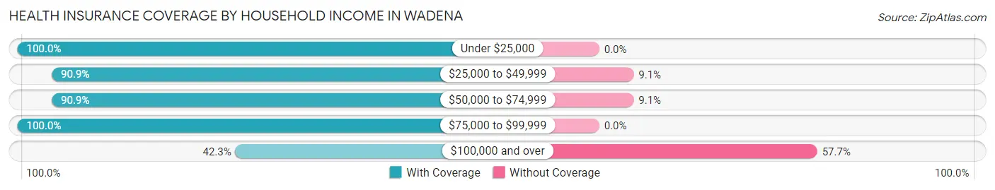 Health Insurance Coverage by Household Income in Wadena