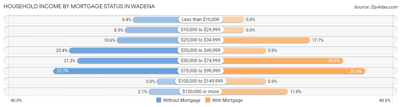 Household Income by Mortgage Status in Wadena
