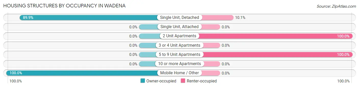 Housing Structures by Occupancy in Wadena