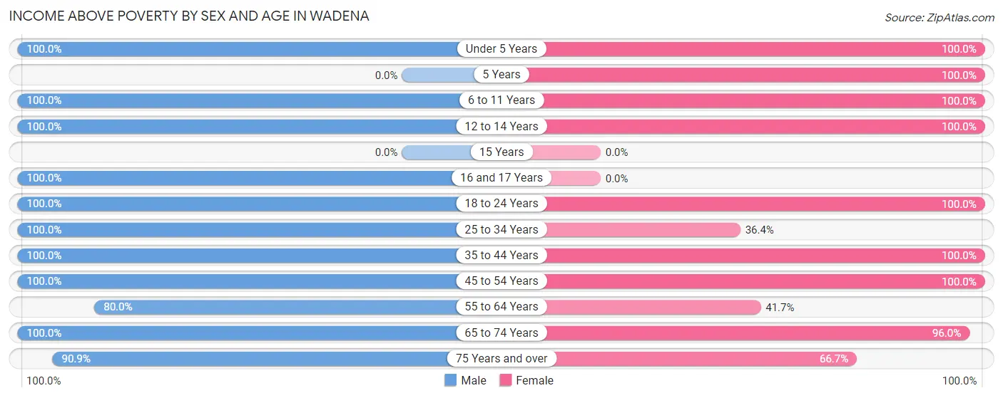 Income Above Poverty by Sex and Age in Wadena