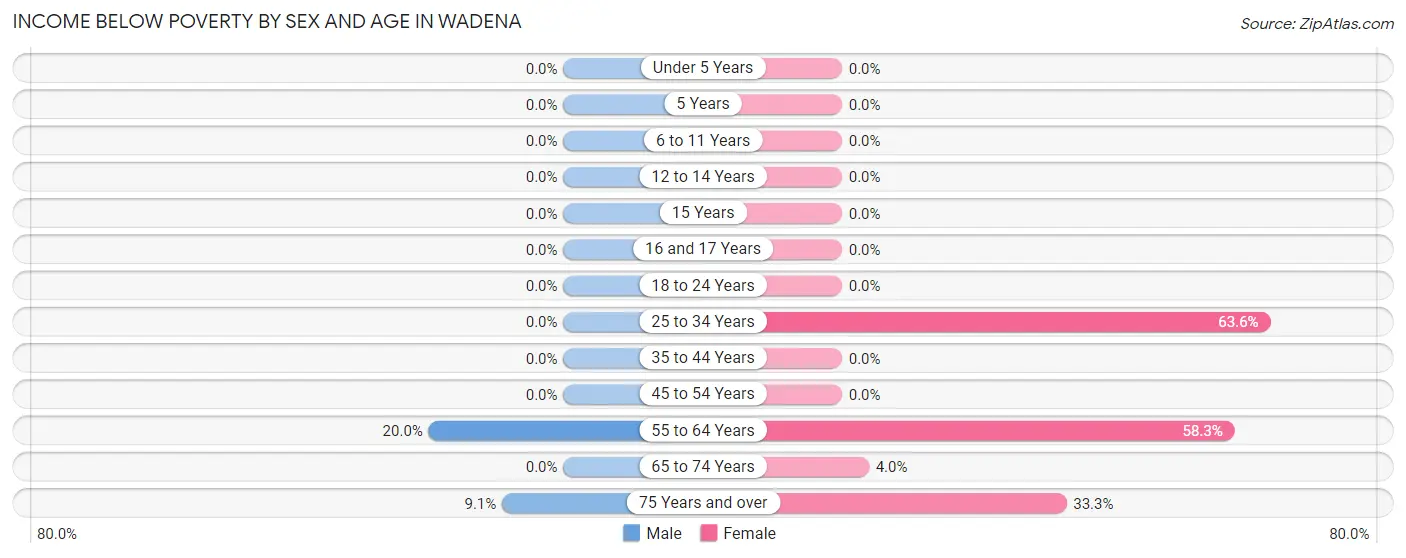 Income Below Poverty by Sex and Age in Wadena