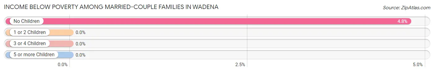 Income Below Poverty Among Married-Couple Families in Wadena