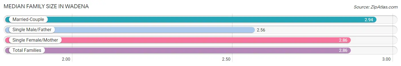 Median Family Size in Wadena