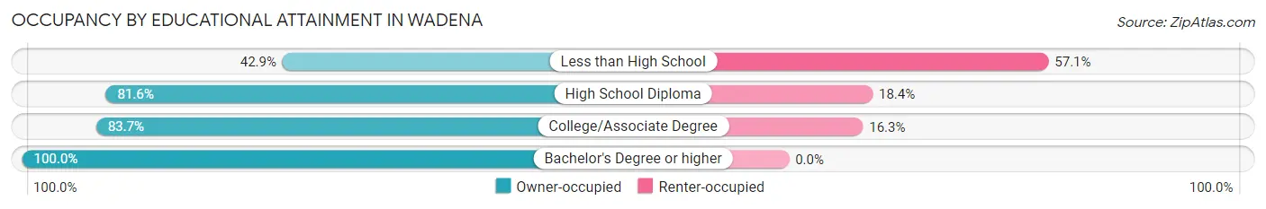 Occupancy by Educational Attainment in Wadena