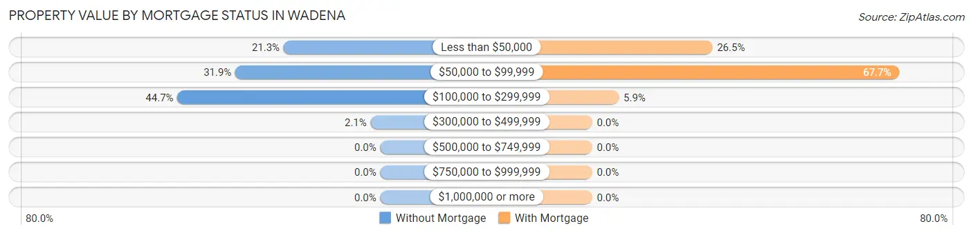 Property Value by Mortgage Status in Wadena
