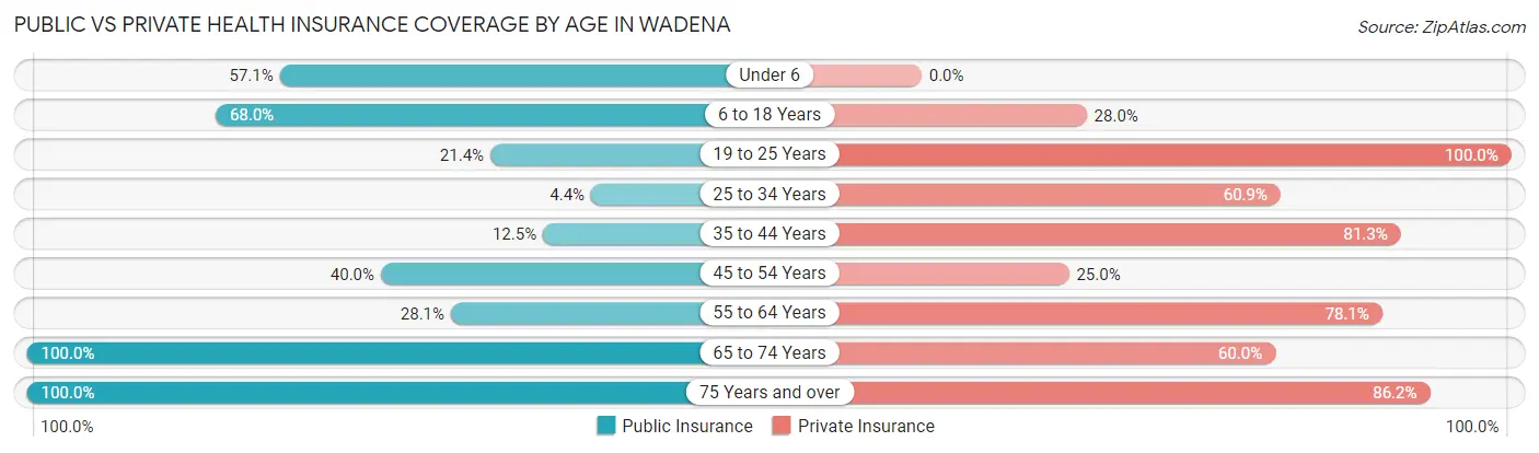 Public vs Private Health Insurance Coverage by Age in Wadena