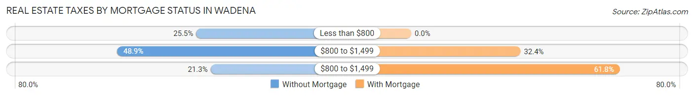Real Estate Taxes by Mortgage Status in Wadena