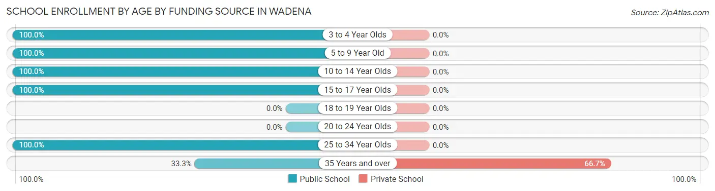 School Enrollment by Age by Funding Source in Wadena