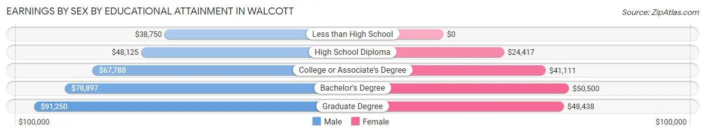 Earnings by Sex by Educational Attainment in Walcott