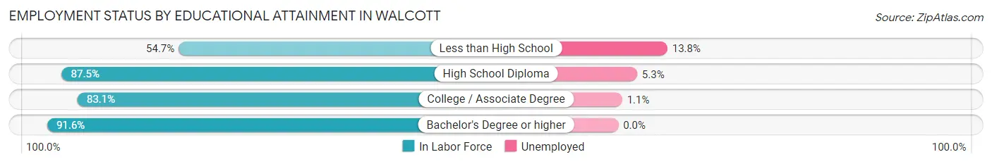 Employment Status by Educational Attainment in Walcott