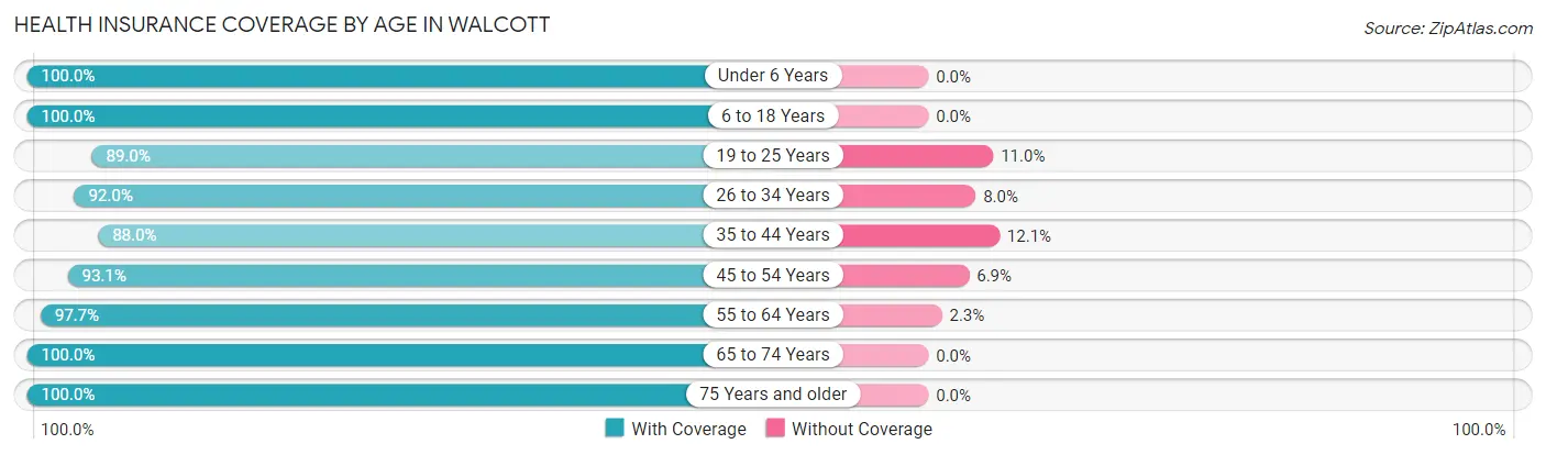 Health Insurance Coverage by Age in Walcott