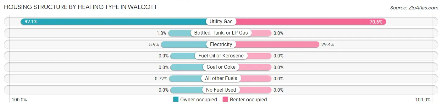 Housing Structure by Heating Type in Walcott