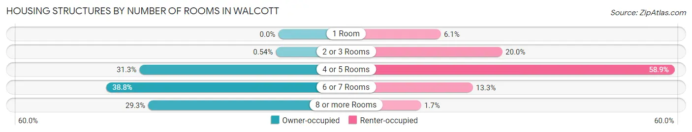 Housing Structures by Number of Rooms in Walcott