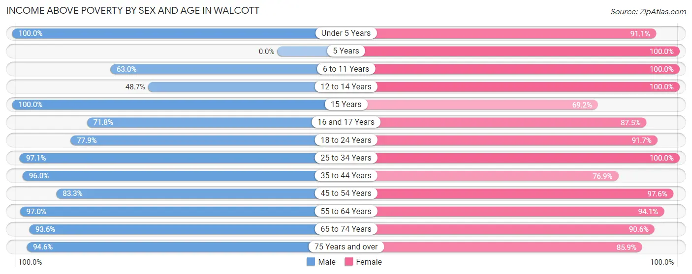 Income Above Poverty by Sex and Age in Walcott