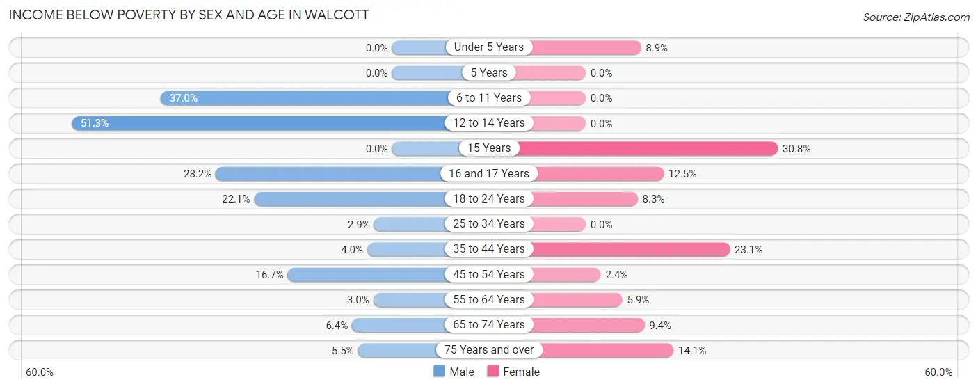 Income Below Poverty by Sex and Age in Walcott