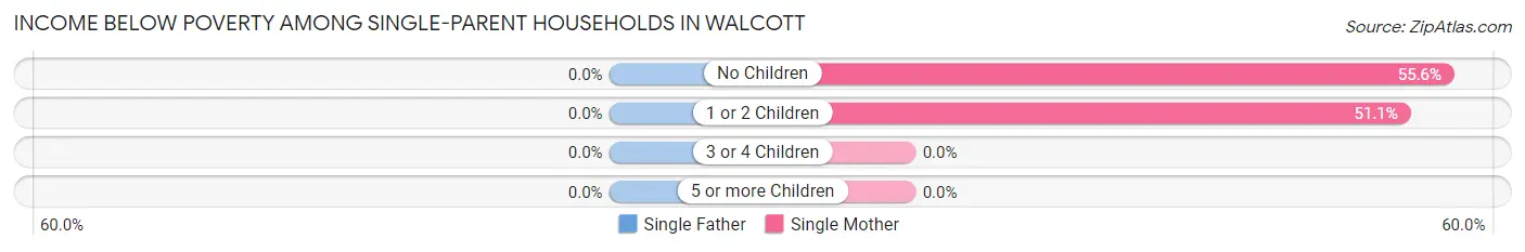 Income Below Poverty Among Single-Parent Households in Walcott
