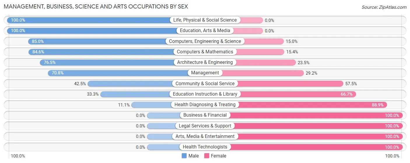 Management, Business, Science and Arts Occupations by Sex in Walcott