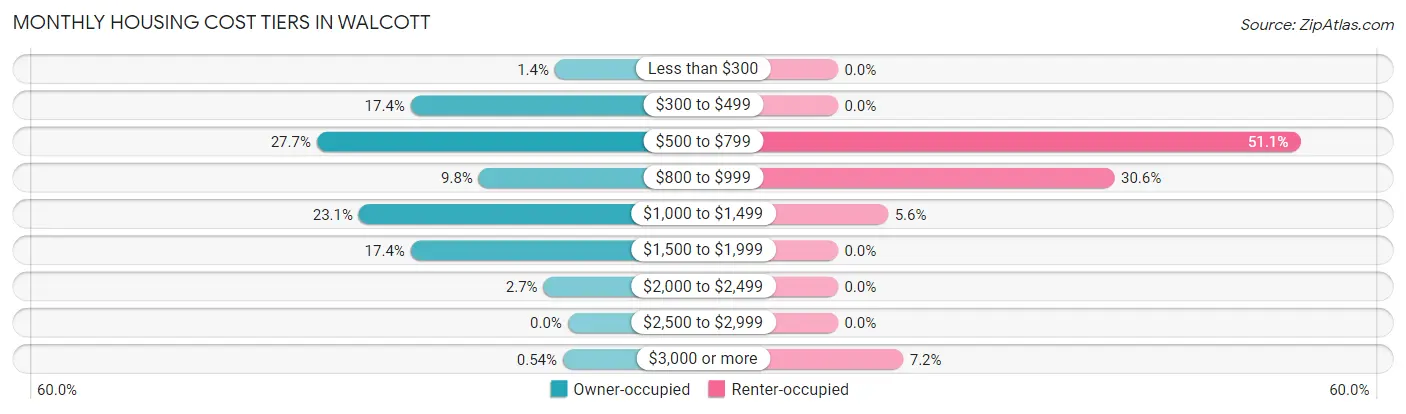Monthly Housing Cost Tiers in Walcott