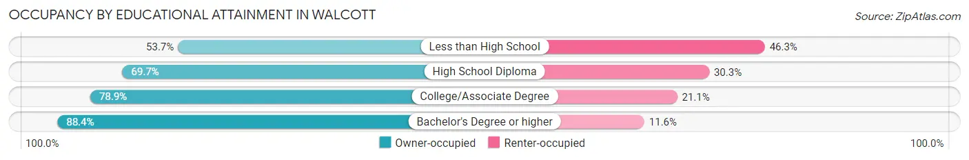 Occupancy by Educational Attainment in Walcott