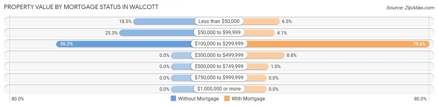 Property Value by Mortgage Status in Walcott