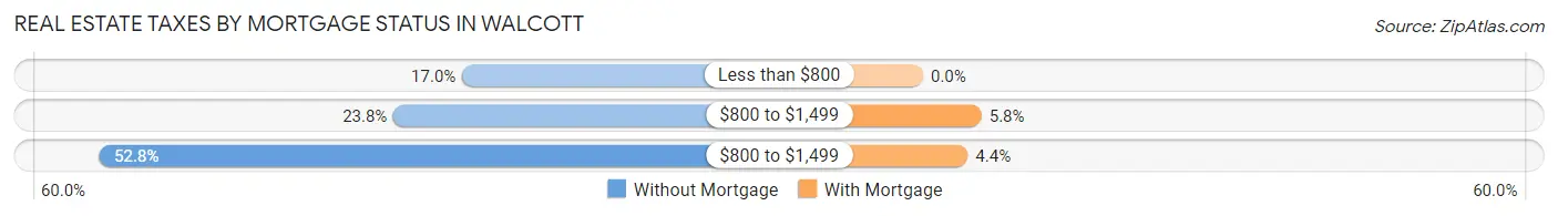 Real Estate Taxes by Mortgage Status in Walcott
