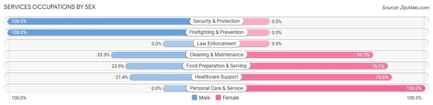 Services Occupations by Sex in Walcott
