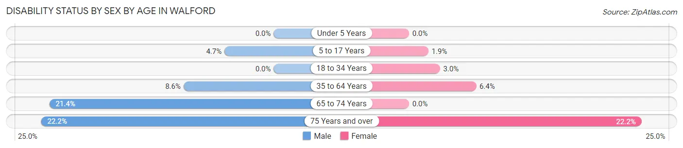 Disability Status by Sex by Age in Walford