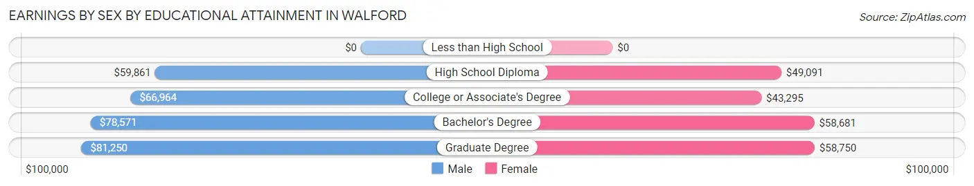 Earnings by Sex by Educational Attainment in Walford