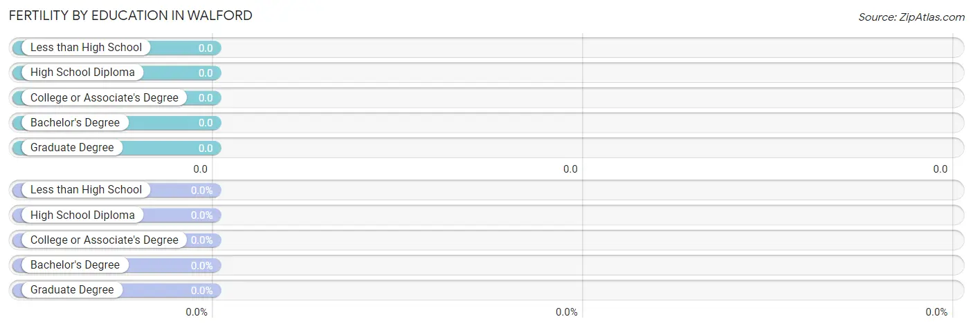 Female Fertility by Education Attainment in Walford