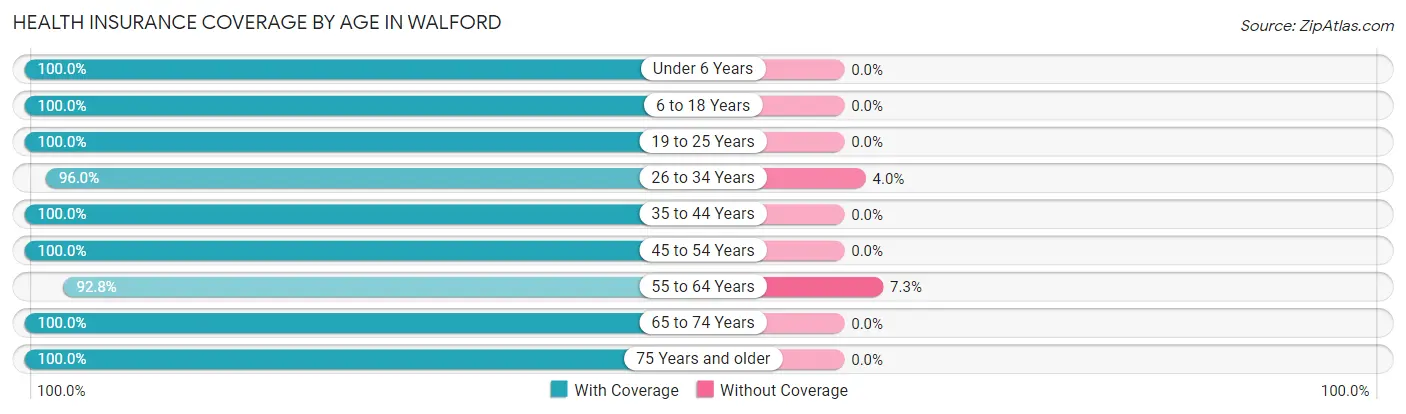 Health Insurance Coverage by Age in Walford