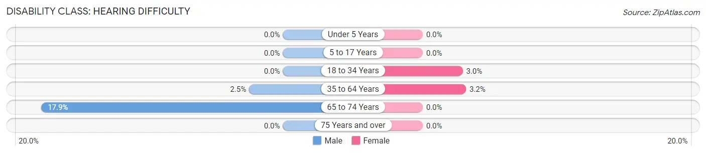 Disability in Walford: <span>Hearing Difficulty</span>