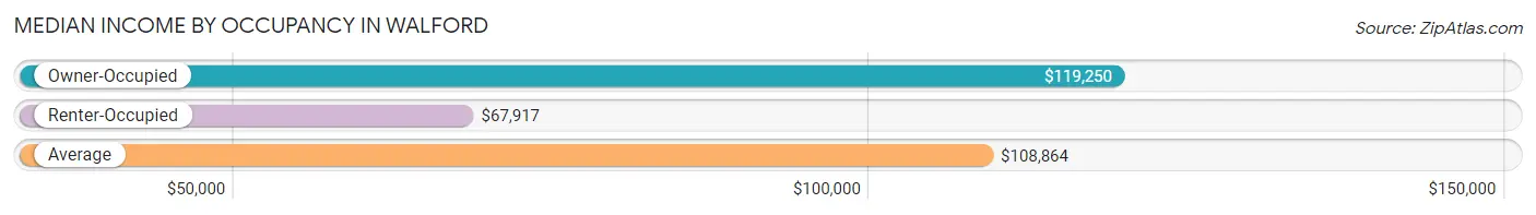 Median Income by Occupancy in Walford