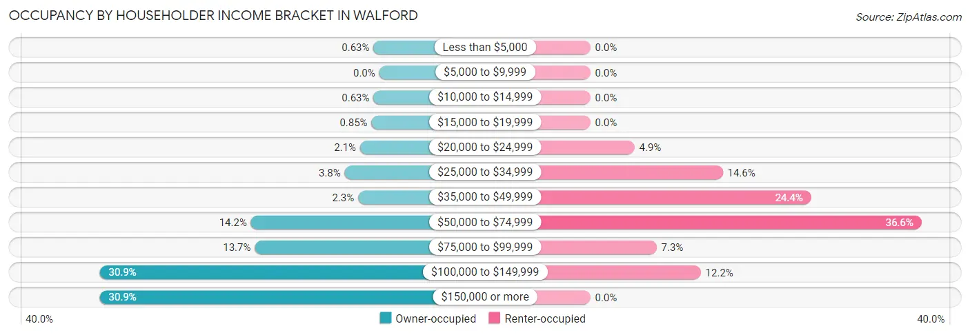 Occupancy by Householder Income Bracket in Walford