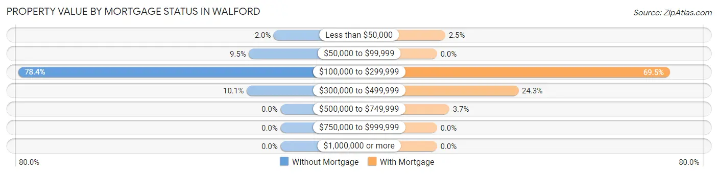 Property Value by Mortgage Status in Walford