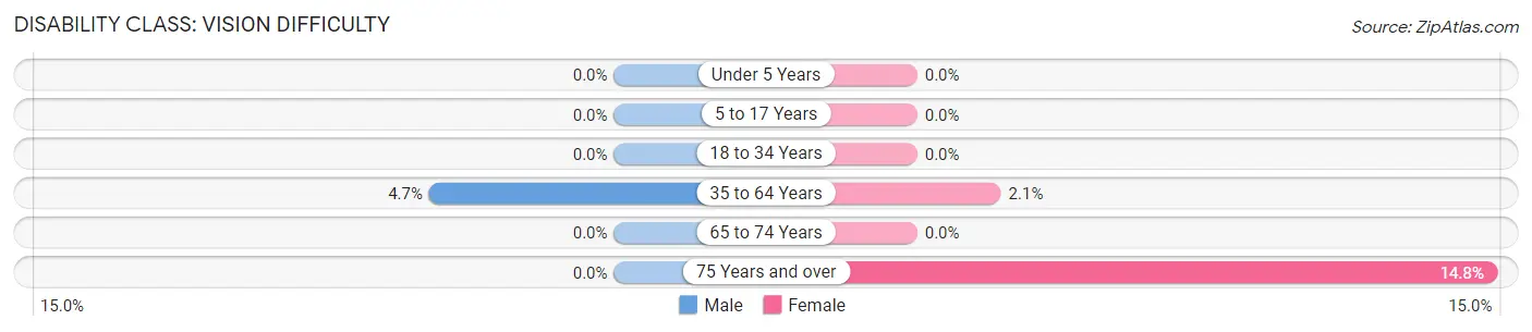 Disability in Walford: <span>Vision Difficulty</span>