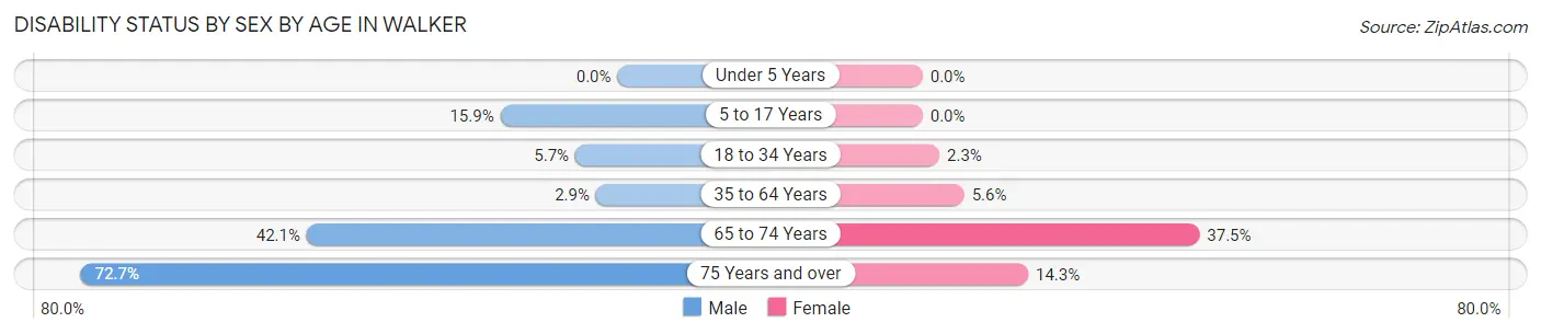 Disability Status by Sex by Age in Walker