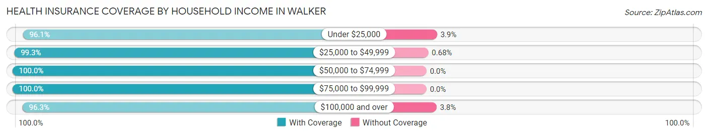 Health Insurance Coverage by Household Income in Walker
