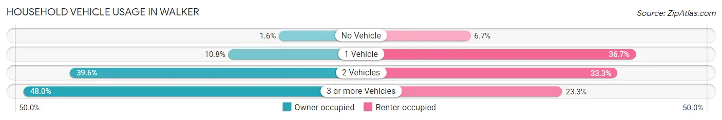 Household Vehicle Usage in Walker